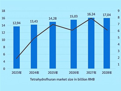 Кытайдын тетрагидрофуран рыногу 2028-жылга чейин 1,704 миллиард юанга жетет